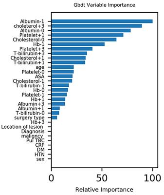 Developing Machine Learning Algorithms to Predict Pulmonary Complications After Emergency Gastrointestinal Surgery